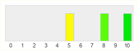 Répartition des notes de Empires and Allies