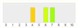 Répartition des notes de Exarch