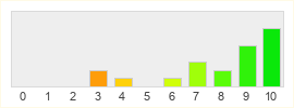 Répartition des notes de Heart of the Swarm