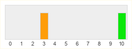 Répartition des notes de Destination Games