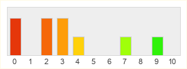 Répartition des notes de Transformers Universe