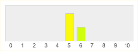 Répartition des notes de Estar