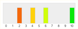 Répartition des notes de Dead Frontier