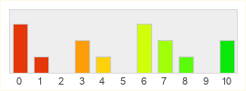 Répartition des notes de Black Gold Online