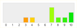 Répartition des notes de Super Monday Night Combat