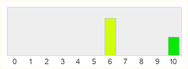 Répartition des notes de Blue Byte