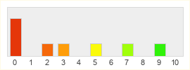 Répartition des notes de Archlord II