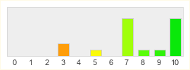 Répartition des notes de Unchained Entertainment