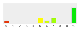 Répartition des notes de Rockstar Games