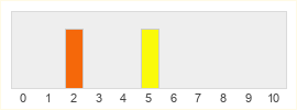 Répartition des notes de Aran Story