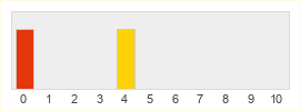 Répartition des notes de BulPae Online