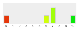 Répartition des notes de Eternal Blade