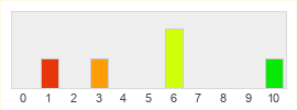 Répartition des notes de Rise of the Dragonian Era