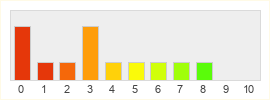 Répartition des notes de My.Games