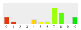 Répartition des notes de The Repopulation