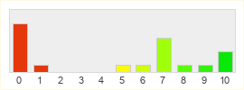 Répartition des notes de Game of Gods