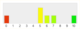 Répartition des notes de Floating Fortress