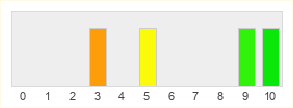 Répartition des notes de Komity