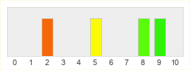 Répartition des notes de BrowserQuest