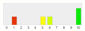 Répartition des notes de DarkOrbit