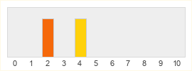 Répartition des notes de Ninja Waz