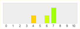 Répartition des notes de Dungeon Striker