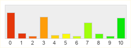 Répartition des notes de Blizzard Entertainment