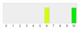 Répartition des notes de Overkill Software