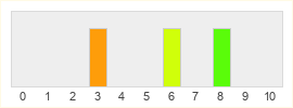 Répartition des notes de Starhawk