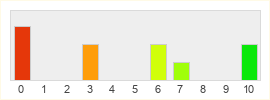 Répartition des notes de Gunblade Saga