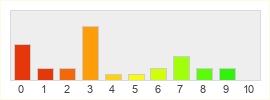 Répartition des notes de SimCity