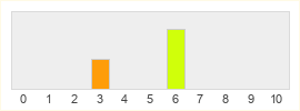 Répartition des notes de Dragon Eternity