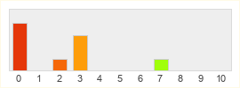 Répartition des notes de Ouya Studio