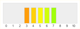 Répartition des notes de Knight Age