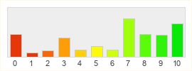 Répartition des notes de Black Desert Online