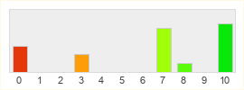 Répartition des notes de Pearl Abyss