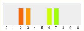 Répartition des notes de The Hobbit - Armies of the Third Age