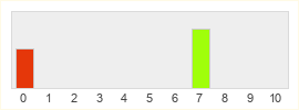 Répartition des notes de Red Thread Games