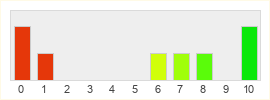 Répartition des notes de SmileGate