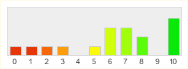 Répartition des notes de Blood Nation