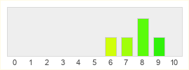 Répartition des notes de Black Eye Games