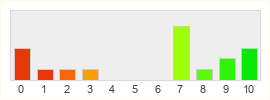 Répartition des notes de Cloud Imperium Games Corporation