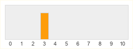 Répartition des notes de Cult of the Shadowed Sun