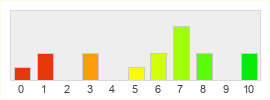 Répartition des notes de Dark and Light 2016