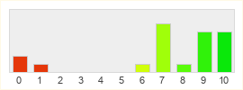 Répartition des notes de Nvidia