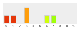 Répartition des notes de Call of Duty Online