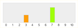 Répartition des notes de Krosmaster Arena