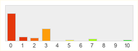 Répartition des notes de Meta