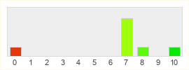 Répartition des notes de Sandbox Interactive