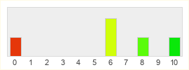 Répartition des notes de Sigonyth